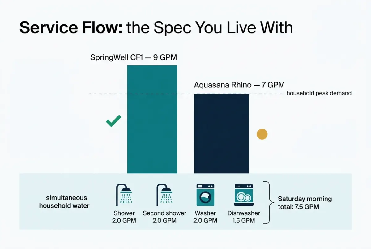 Service flow comparison: SpringWell CF1 at 9 GPM vs Aquasana Rhino at 7 GPM